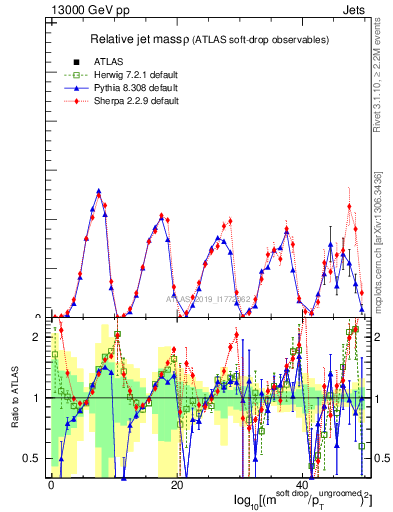 Plot of softdrop.rho in 13000 GeV pp collisions
