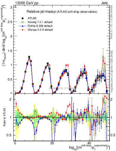 Plot of softdrop.rho in 13000 GeV pp collisions
