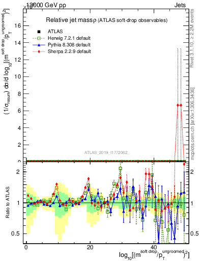 Plot of softdrop.rho in 13000 GeV pp collisions