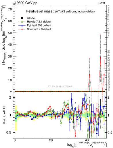 Plot of softdrop.rho in 13000 GeV pp collisions