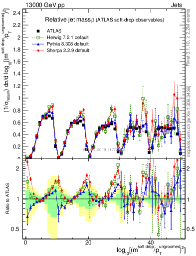 Plot of softdrop.rho in 13000 GeV pp collisions