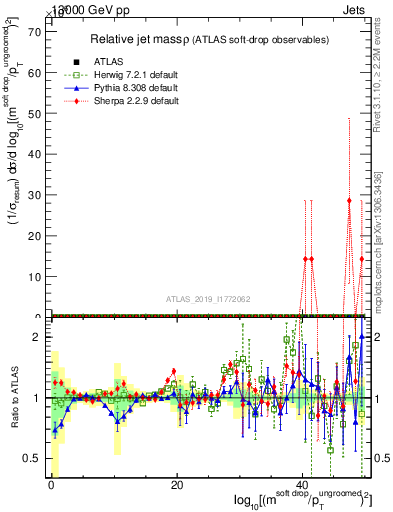 Plot of softdrop.rho in 13000 GeV pp collisions