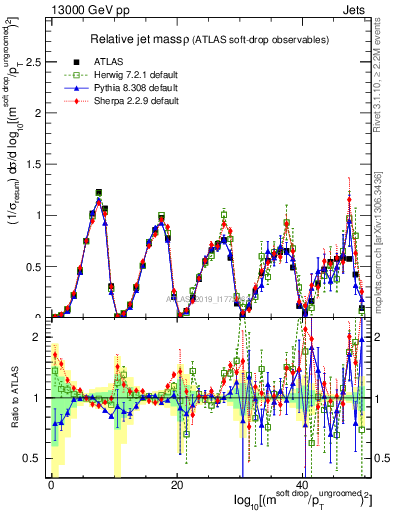 Plot of softdrop.rho in 13000 GeV pp collisions