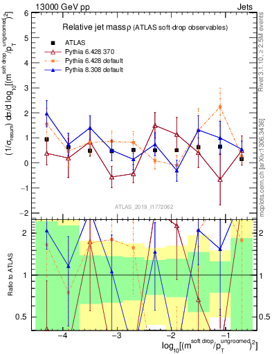 Plot of softdrop.rho in 13000 GeV pp collisions