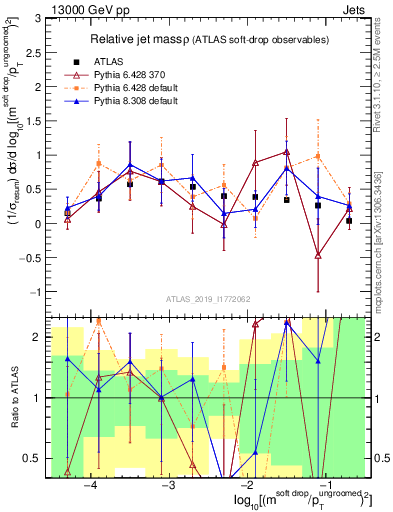 Plot of softdrop.rho in 13000 GeV pp collisions