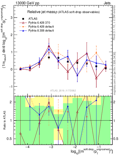 Plot of softdrop.rho in 13000 GeV pp collisions