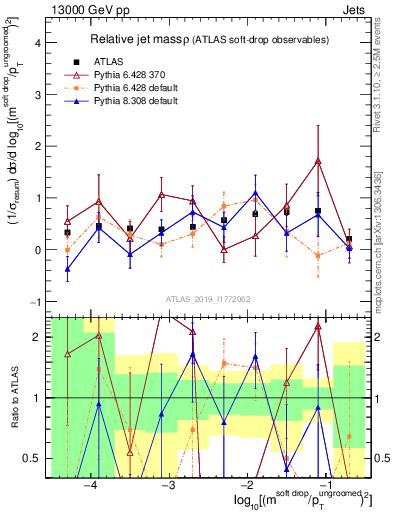 Plot of softdrop.rho in 13000 GeV pp collisions