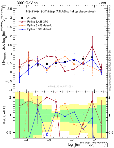 Plot of softdrop.rho in 13000 GeV pp collisions