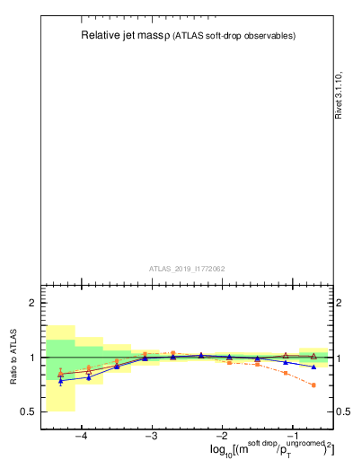 Plot of softdrop.rho in 13000 GeV pp collisions