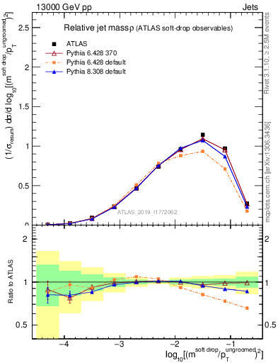 Plot of softdrop.rho in 13000 GeV pp collisions