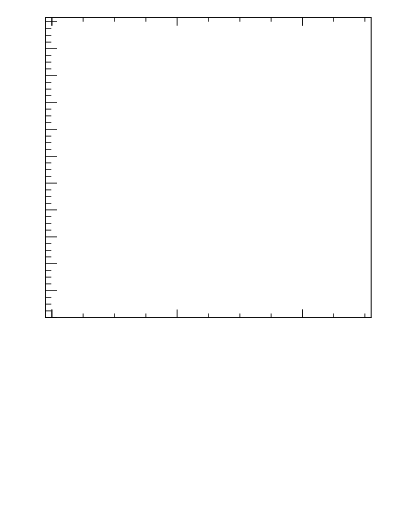 Plot of softdrop.rho in 13000 GeV pp collisions