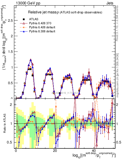 Plot of softdrop.rho in 13000 GeV pp collisions