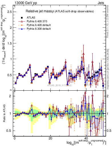 Plot of softdrop.rho in 13000 GeV pp collisions