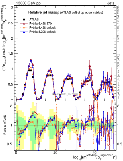 Plot of softdrop.rho in 13000 GeV pp collisions