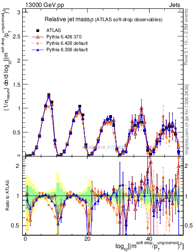 Plot of softdrop.rho in 13000 GeV pp collisions
