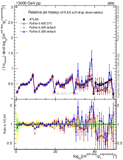 Plot of softdrop.rho in 13000 GeV pp collisions