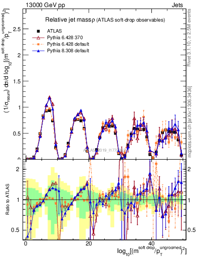 Plot of softdrop.rho in 13000 GeV pp collisions