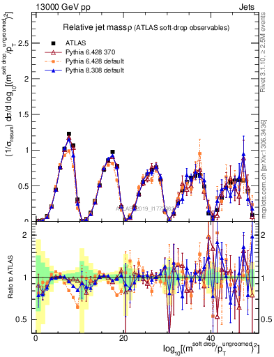 Plot of softdrop.rho in 13000 GeV pp collisions