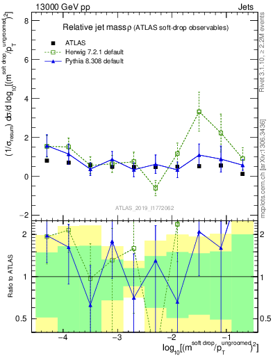 Plot of softdrop.rho in 13000 GeV pp collisions