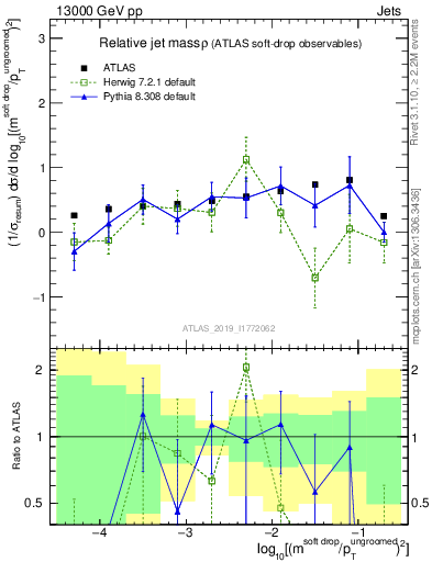 Plot of softdrop.rho in 13000 GeV pp collisions
