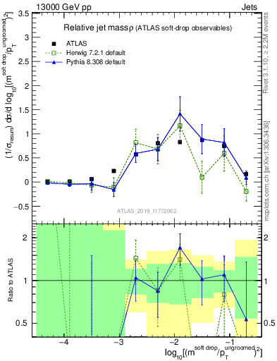 Plot of softdrop.rho in 13000 GeV pp collisions
