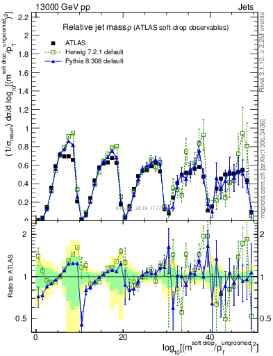 Plot of softdrop.rho in 13000 GeV pp collisions