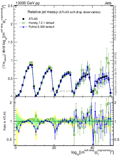Plot of softdrop.rho in 13000 GeV pp collisions