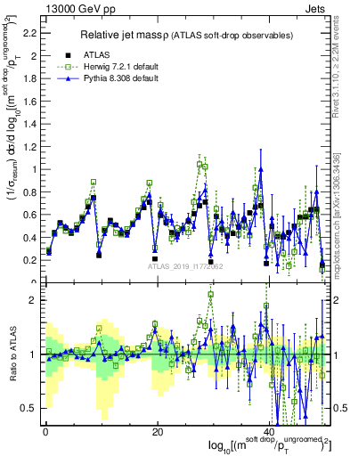 Plot of softdrop.rho in 13000 GeV pp collisions