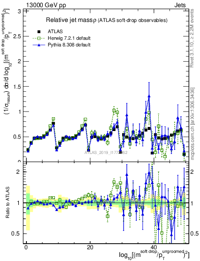 Plot of softdrop.rho in 13000 GeV pp collisions