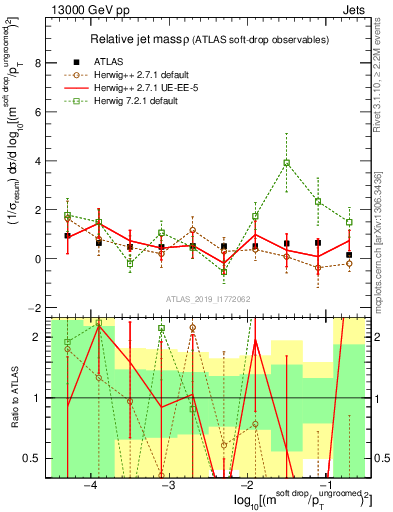 Plot of softdrop.rho in 13000 GeV pp collisions