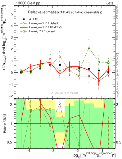 Plot of softdrop.rho in 13000 GeV pp collisions