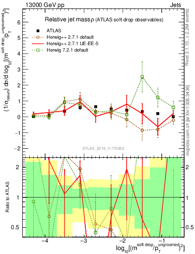 Plot of softdrop.rho in 13000 GeV pp collisions