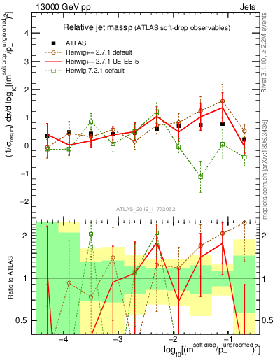 Plot of softdrop.rho in 13000 GeV pp collisions