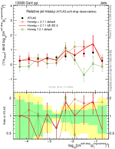 Plot of softdrop.rho in 13000 GeV pp collisions