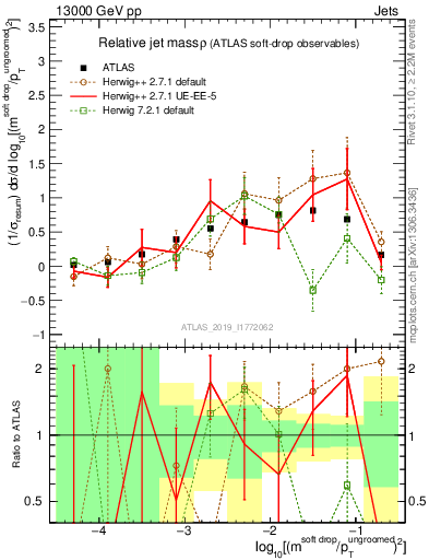 Plot of softdrop.rho in 13000 GeV pp collisions