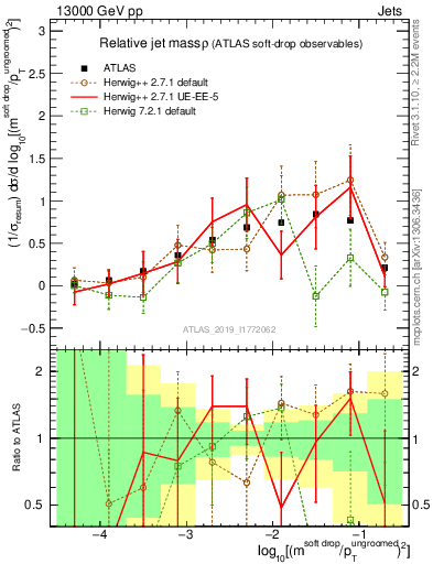 Plot of softdrop.rho in 13000 GeV pp collisions