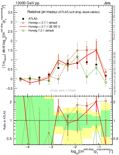 Plot of softdrop.rho in 13000 GeV pp collisions