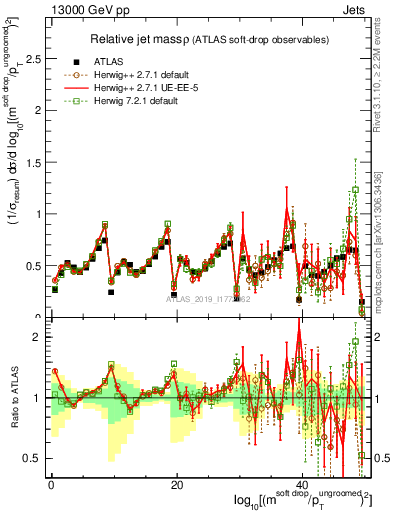 Plot of softdrop.rho in 13000 GeV pp collisions