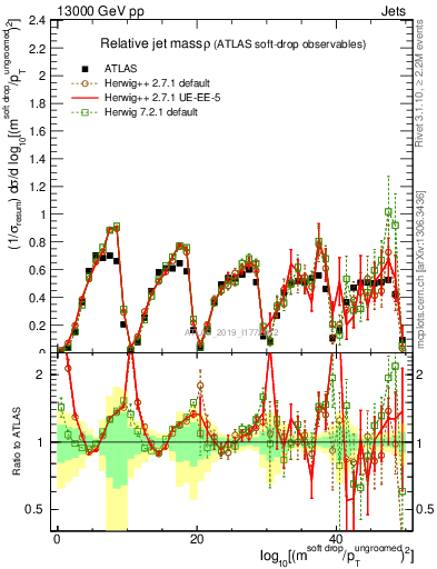 Plot of softdrop.rho in 13000 GeV pp collisions
