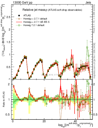 Plot of softdrop.rho in 13000 GeV pp collisions