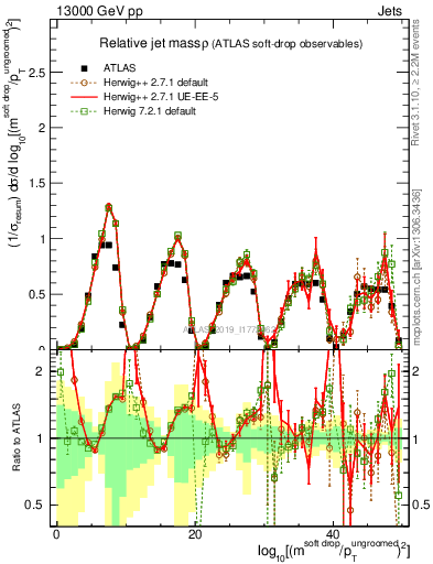 Plot of softdrop.rho in 13000 GeV pp collisions