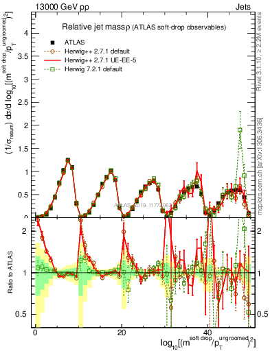 Plot of softdrop.rho in 13000 GeV pp collisions