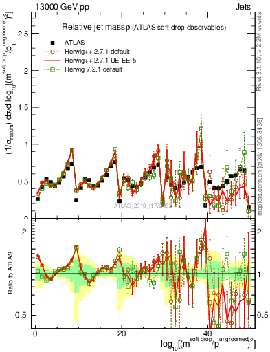 Plot of softdrop.rho in 13000 GeV pp collisions