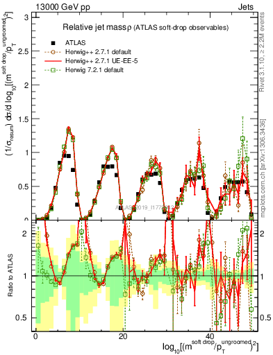 Plot of softdrop.rho in 13000 GeV pp collisions