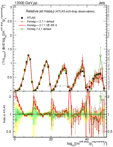 Plot of softdrop.rho in 13000 GeV pp collisions