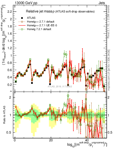 Plot of softdrop.rho in 13000 GeV pp collisions