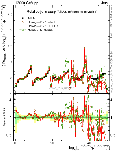 Plot of softdrop.rho in 13000 GeV pp collisions