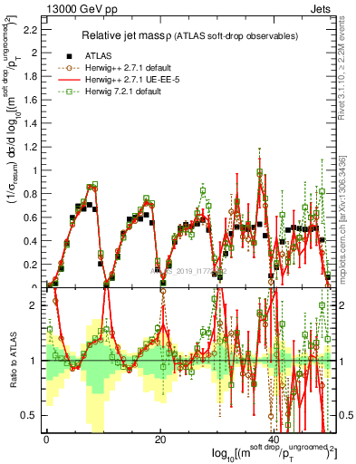 Plot of softdrop.rho in 13000 GeV pp collisions