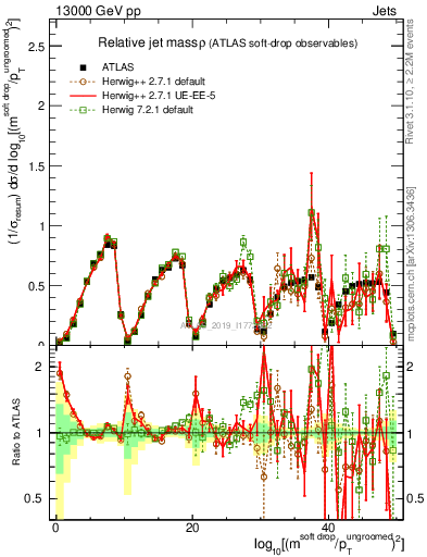 Plot of softdrop.rho in 13000 GeV pp collisions
