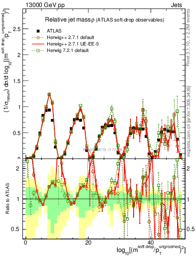Plot of softdrop.rho in 13000 GeV pp collisions